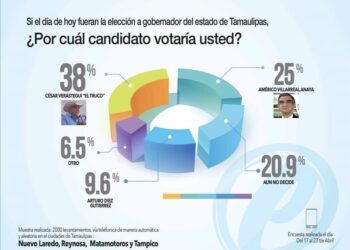 38% de los tamaulipecos votarían por César “Truko” Verástegui; el morenista Américo Villarreal desciende a 25%; MC se queda en 9.6%