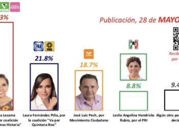 Mara Lezama imparable; supera 2 a 1 a su más cercano competidor: Facto Métrica
