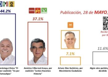 Truko Verástegui cierra campaña con el 44.2% de las preferencias; Morena y Américo caen: Facto Métrica