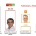 Truko Verástegui cierra campaña con el 44.2% de las preferencias; Morena y Américo caen: Facto Métrica