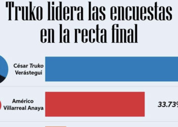 Truko Verástegui cerrará campaña al gobierno de Tamaulipas arriba en las encuestas