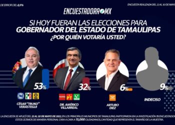 Truko Verástegui será gobernador: EncuestadoraMX