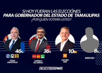 ¡Truko Verástegui gana! Adelanta con 46 puntos contra 36 del estancado candidato morenista