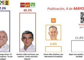 PAN-PRI-PRD SE LLEVARÁN TRES GUBERNATURAS ESTE 5 DE JUNIO: FACTO MÉTRICA