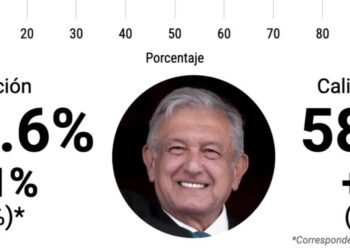 Crece 2.1% aprobación popular de López Obrador: México Elige