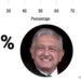 Crece 2.1% aprobación popular de López Obrador: México Elige