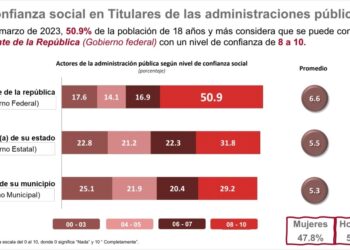 ‘Disminuye percepción de inseguridad’ Inegi