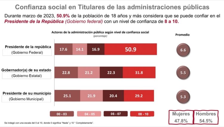 ‘Disminuye percepción de inseguridad’ Inegi