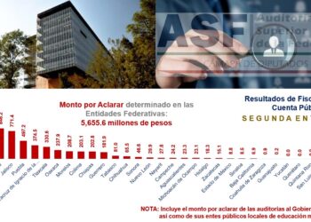 Gobierno de Tamaulipas sin observaciones en la Cuenta Pública 2023: ASF