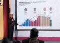 destaca Sheinbaum avances en seguridad