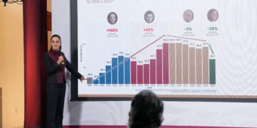 destaca Sheinbaum avances en seguridad