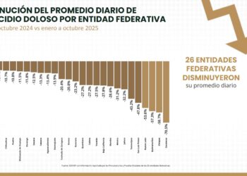 Tamaulipas entre las entidades con mayor reducción en homicidios dolosos durante 2025