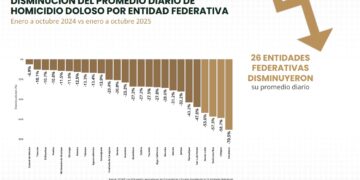 Tamaulipas entre las entidades con mayor reducción en homicidios dolosos durante 2025
