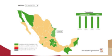 Alcanza Tamaulipas 97.83% de cumplimiento nacional ante el Consejo de Armonización Contable