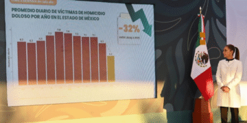 Homicidio doloso en el Edomex baja 54 % en últimos meses, presumen autoridades