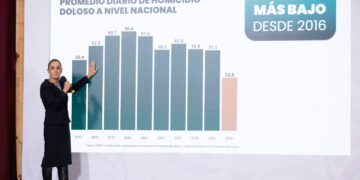 Alcanza Tamaulipas la cifra más baja de homicidios dolosos en 10 años