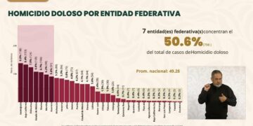 Zacatecas lidera pacificación nacional: bajan 88 por ciento los homicidios en enero