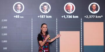 Sheinbaum promete construir 2 mil 377 kilómetros de trenes de pasajeros durante su sexenio