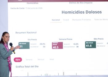 Sheinbaum atribuye a la estrategia y la honestidad la reducción de 46% en homicidios dolosos