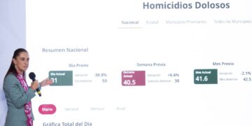 Sheinbaum atribuye a la estrategia y la honestidad la reducción de 46% en homicidios dolosos