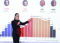 Rechaza Sheinbaum que baja de homicidios se deba al Mundial 2026