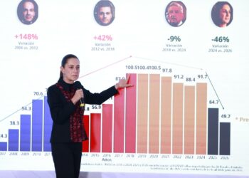 Rechaza Sheinbaum que baja de homicidios se deba al Mundial 2026