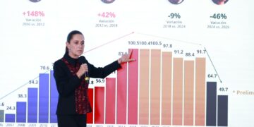 Rechaza Sheinbaum que baja de homicidios se deba al Mundial 2026