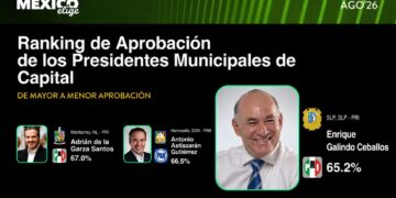 Enrique Galindo en el top de los mejores alcaldes de México